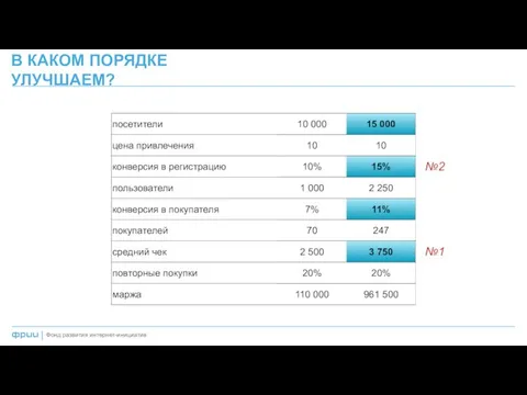 В КАКОМ ПОРЯДКЕ УЛУЧШАЕМ? Фонд развития интернет-инициатив | №1 №2