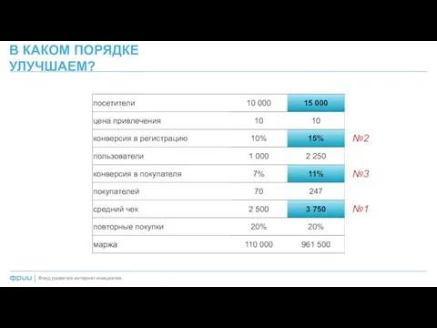 В КАКОМ ПОРЯДКЕ УЛУЧШАЕМ? Фонд развития интернет-инициатив | №1 №2 №3