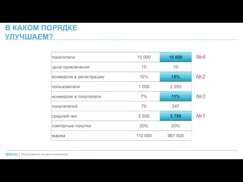 В КАКОМ ПОРЯДКЕ УЛУЧШАЕМ? Фонд развития интернет-инициатив | №1 №2 №3 №4