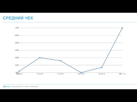 СРЕДНИЙ ЧЕК Фонд развития интернет-инициатив |