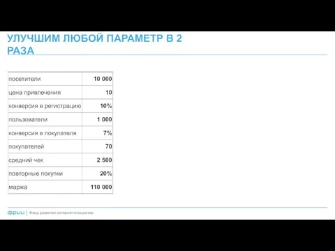 УЛУЧШИМ ЛЮБОЙ ПАРАМЕТР В 2 РАЗА Фонд развития интернет-инициатив |