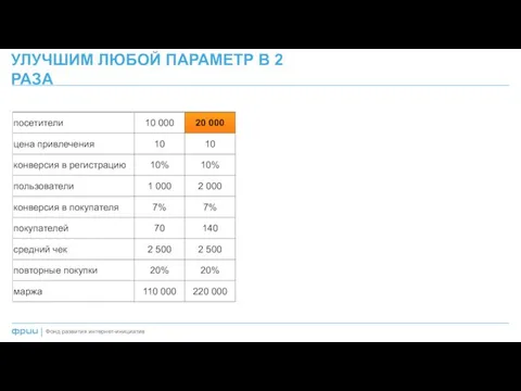 УЛУЧШИМ ЛЮБОЙ ПАРАМЕТР В 2 РАЗА Фонд развития интернет-инициатив |