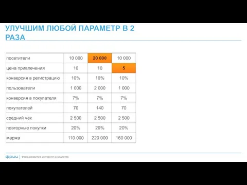 УЛУЧШИМ ЛЮБОЙ ПАРАМЕТР В 2 РАЗА Фонд развития интернет-инициатив |