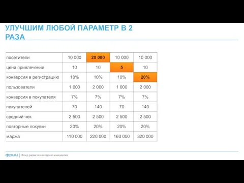 УЛУЧШИМ ЛЮБОЙ ПАРАМЕТР В 2 РАЗА Фонд развития интернет-инициатив |