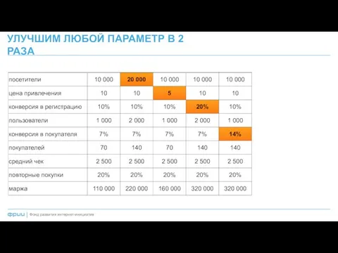 УЛУЧШИМ ЛЮБОЙ ПАРАМЕТР В 2 РАЗА Фонд развития интернет-инициатив |