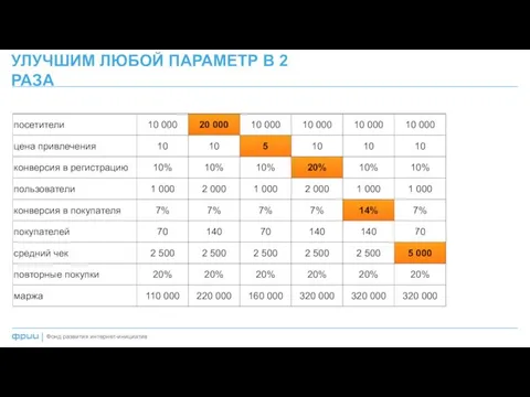 УЛУЧШИМ ЛЮБОЙ ПАРАМЕТР В 2 РАЗА Фонд развития интернет-инициатив |