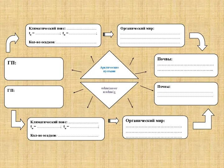 ГП: Почвы: …………………………………………………………………... Арктические пустыни ГП: Климатический пояс: ................................ tя