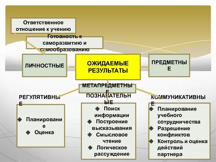 ОЖИДАЕМЫЕ РЕЗУЛЬТАТЫ ЛИЧНОСТНЫЕ ПРЕДМЕТНЫЕ МЕТАПРЕДМЕТНЫЕ Ответственное отношение к учению Готовность к саморазвитию и