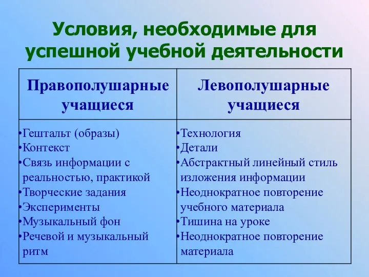 Условия, необходимые для успешной учебной деятельности