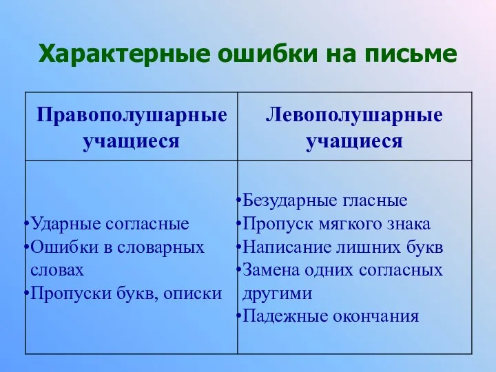 Характерные ошибки на письме