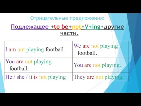 Отрицательные предложения: Подлежащее +to be+not+V+ing+другие части.