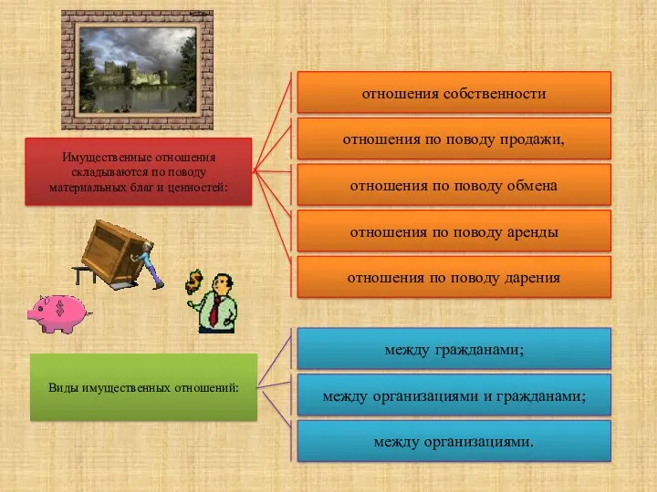 Имущественные отношения складываются по поводу материальных благ и ценностей: отношения