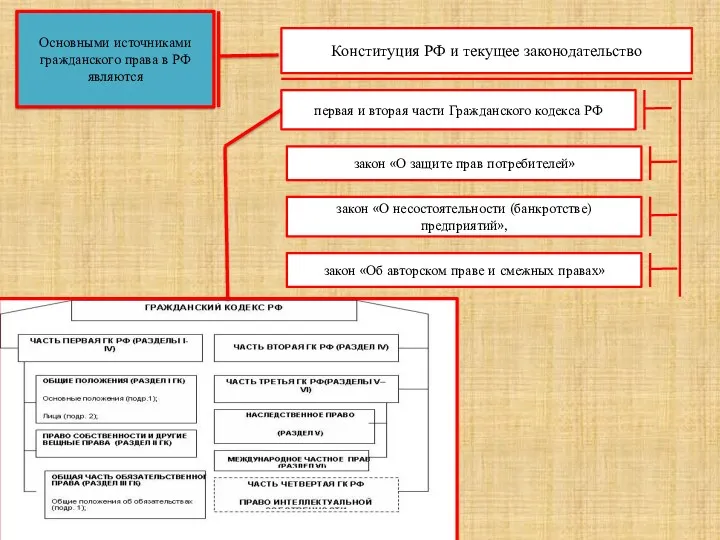 Основными источниками гражданского права в РФ являются Конституция РФ и