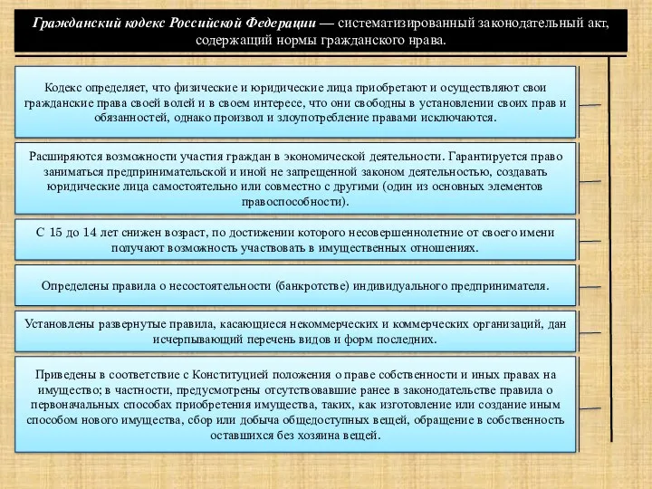 Гражданский кодекс Российской Федерации — систематизированный законодательный акт, содержащий нормы