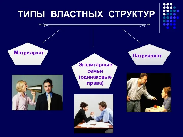 Матриархат Патриархат Эгалитарные семьи (одинаковые права) ТИПЫ ВЛАСТНЫХ СТРУКТУР