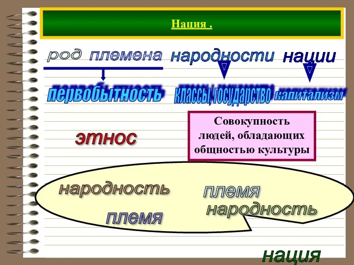 Нация . племена народности нации род нация племя племя народность народность