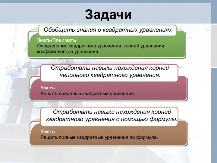 Задачи Знать/Понимать Определение квадратного уравнения, корней уравнения, коэффициентов уравнения. Уметь Решать неполные квадратные