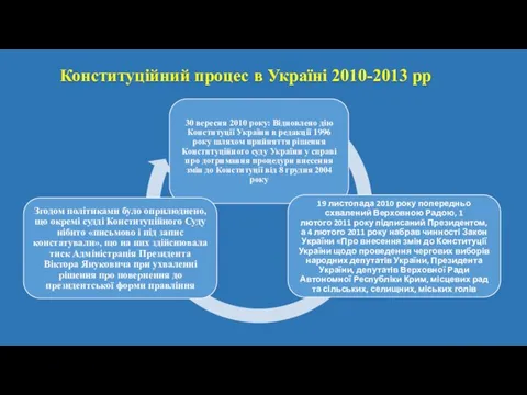 Конституційний процес в Україні 2010-2013 рр