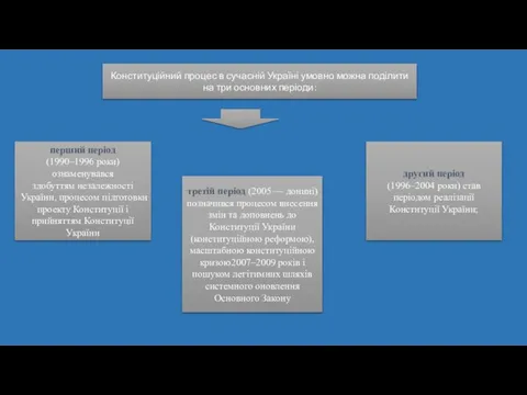 Конституційний процес в сучасній Україні умовно можна поділити на три