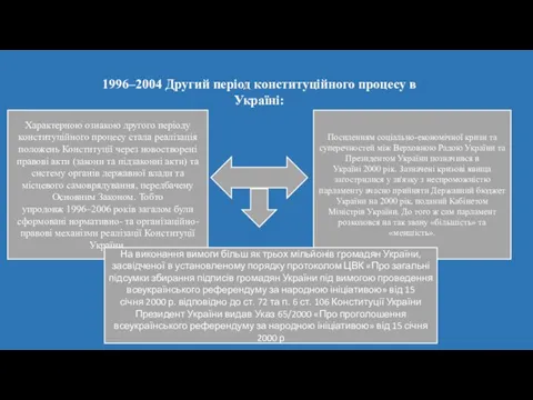 1996–2004 Другий період конституційного процесу в Україні: Характерною ознакою другого