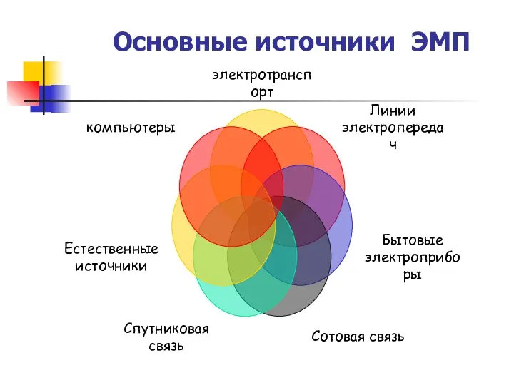 Основные источники ЭМП