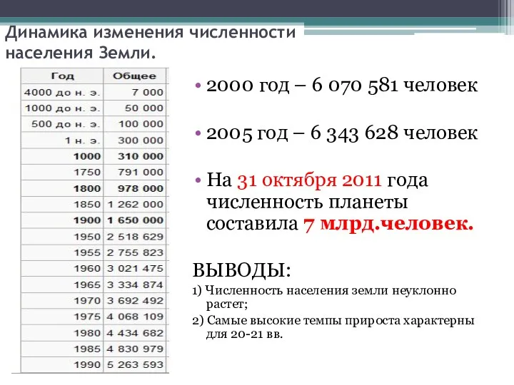 Динамика изменения численности населения Земли. 2000 год – 6 070