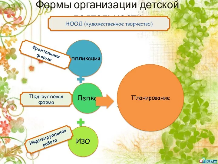 Формы организации детской деятельности . НООД (художественное творчество) Фронтальная форма Подгрупповая форма Индивидуальная работа