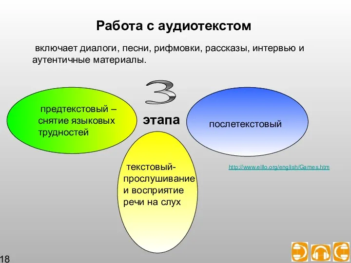 Работа с аудиотекстом включает диалоги, песни, рифмовки, рассказы, интервью и аутентичные материалы. этапа 3 http://www.elllo.org/english/Games.htm 18