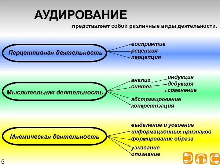 АУДИРОВАНИЕ Перцептивная деятельность Мыслительная деятельность Мнемическая деятельность восприятие рецепция перцепция представляет собой различные виды деятельности. 5