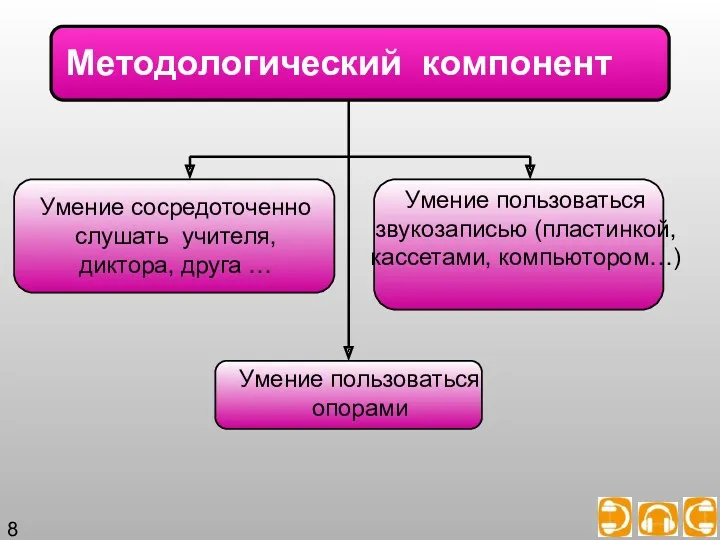 Методологический компонент Умение сосредоточенно слушать учителя, диктора, друга … Умение пользоваться звукозаписью (пластинкой,кассетами,