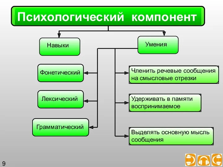 Навыки Умения Лексический Грамматический Психологический компонент Фонетический 9