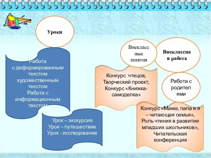 Уроки Урок – экскурсия Урок – путешествие Урок - исследование