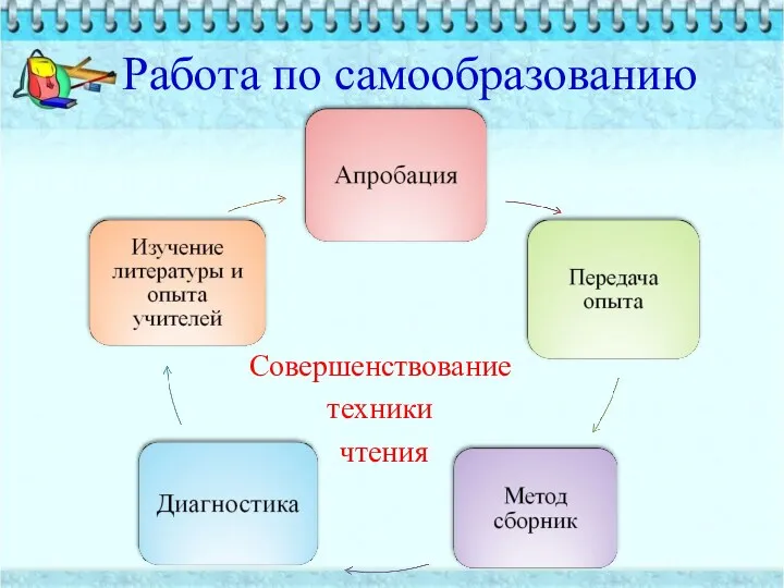 Работа по самообразованию Совершенствование техники чтения