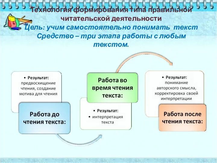 Технология формирования типа правильной читательской деятельности Цель: учим самостоятельно понимать