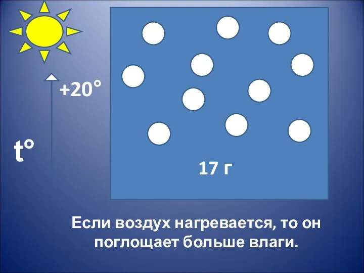 Если воздух нагревается, то он поглощает больше влаги. 17 г t° +20°