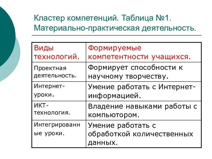 Кластер компетенций. Таблица №1. Материально-практическая деятельность.