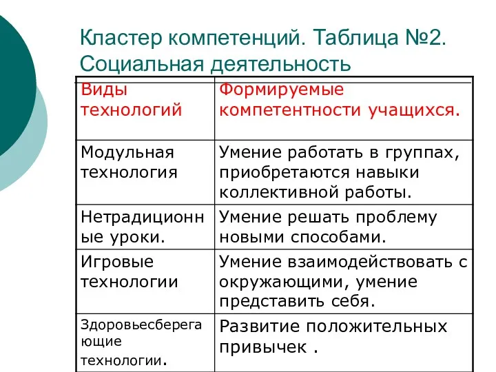 Кластер компетенций. Таблица №2. Социальная деятельность