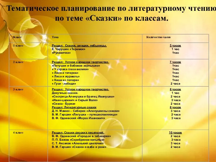 Тематическое планирование по литературному чтению по теме «Сказки» по классам.