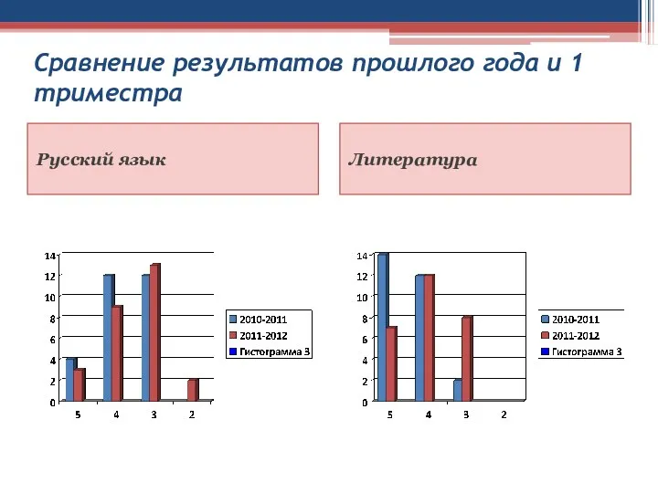 Сравнение результатов прошлого года и 1 триместра Русский язык Литература