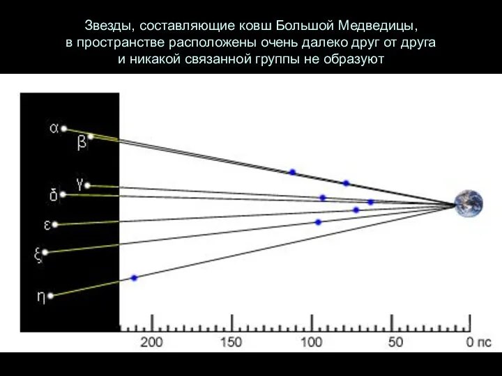 Звезды, составляющие ковш Большой Медведицы, в пространстве расположены очень далеко
