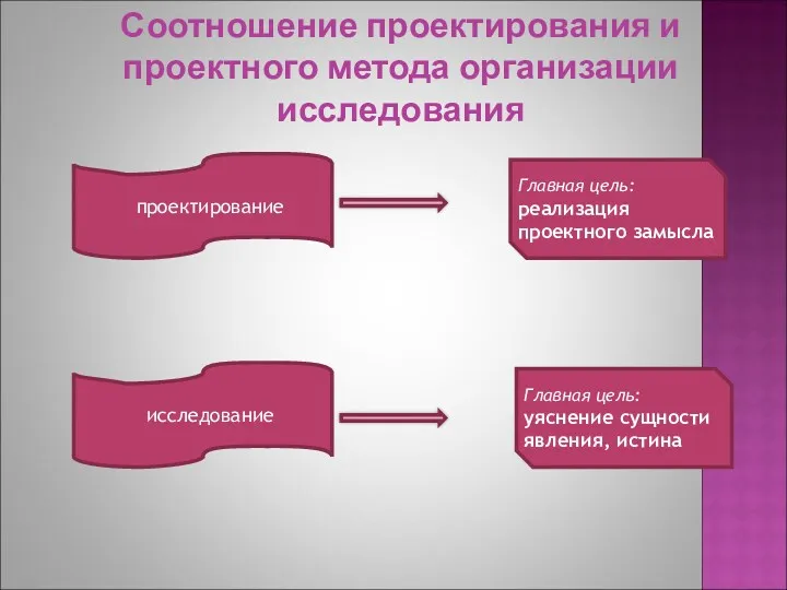 Соотношение проектирования и проектного метода организации исследования проектирование исследование Главная