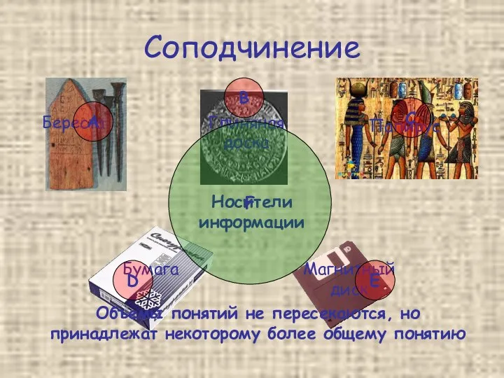 Соподчинение Глиняная доска Береста Папирус Бумага Магнитный диск Носители информации