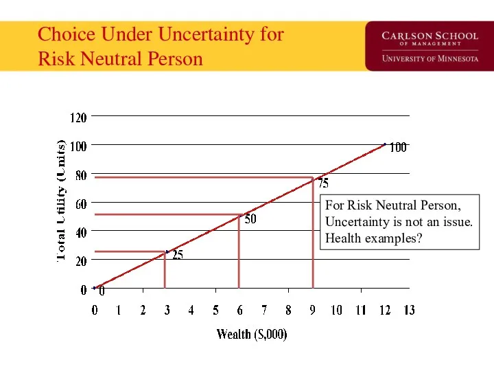 Choice Under Uncertainty for Risk Neutral Person For Risk Neutral Person, Uncertainty is