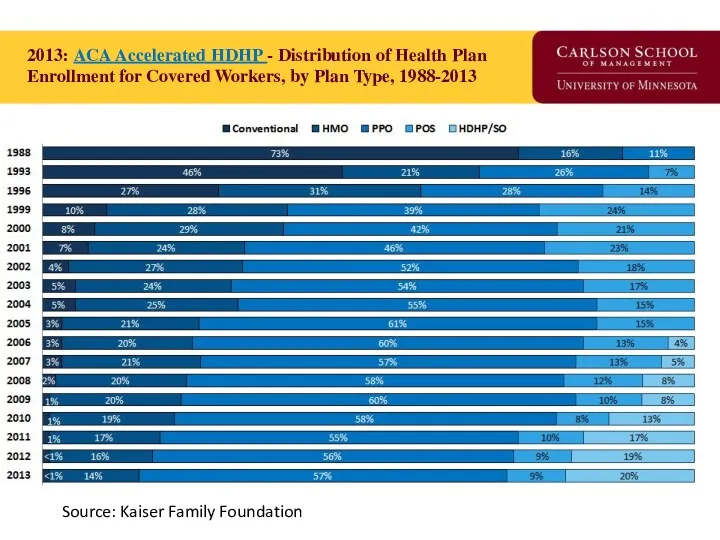 2013: ACA Accelerated HDHP - Distribution of Health Plan Enrollment for Covered Workers,