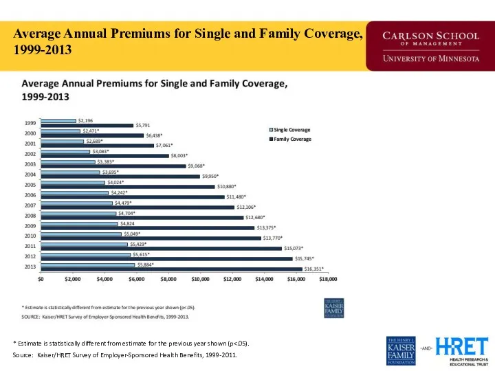 Average Annual Premiums for Single and Family Coverage, 1999-2013 * Estimate is statistically