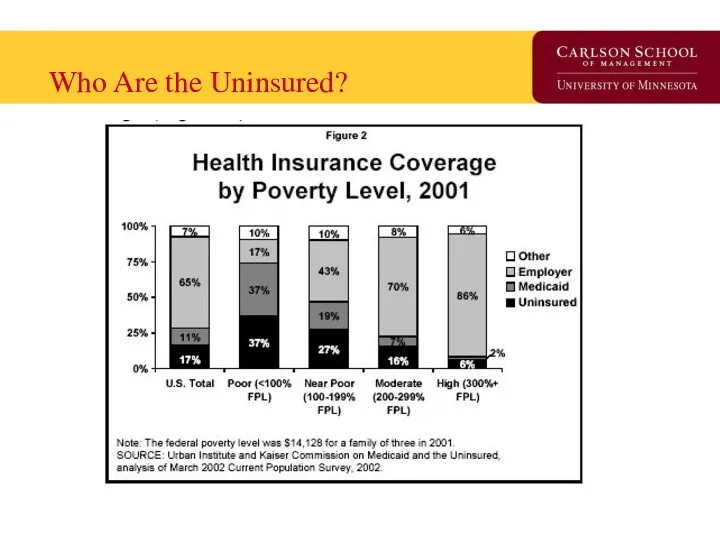 Who Are the Uninsured?