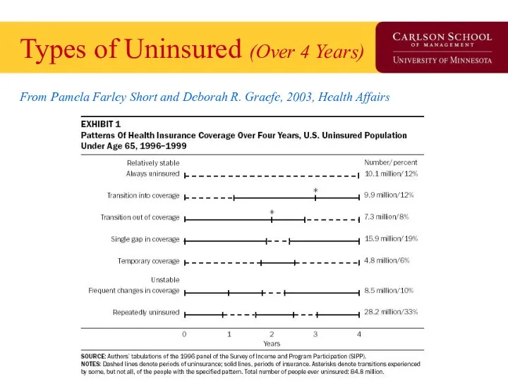 Types of Uninsured (Over 4 Years) From Pamela Farley Short and Deborah R.