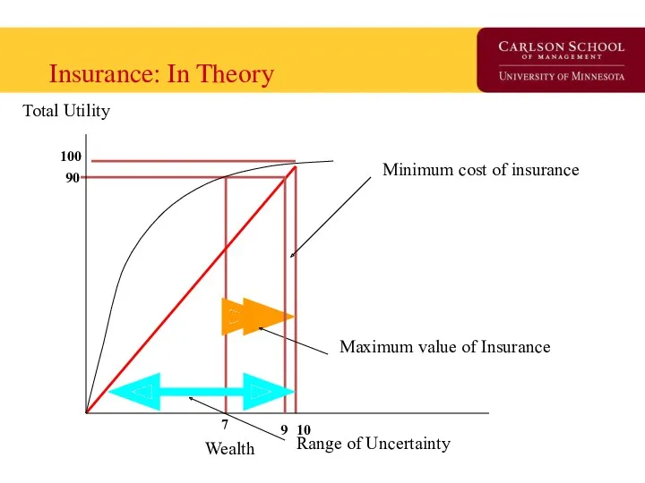 Insurance: In Theory Maximum value of Insurance Minimum cost of insurance Total Utility