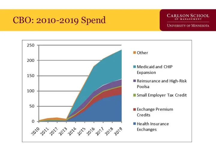 CBO: 2010-2019 Spend