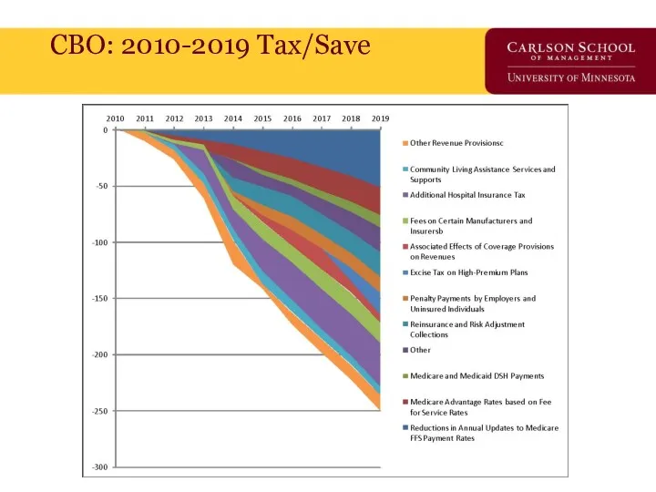CBO: 2010-2019 Tax/Save